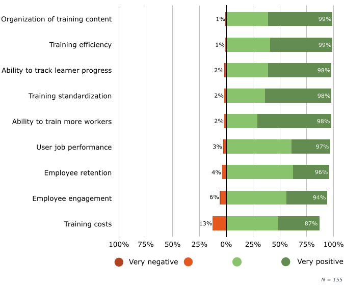 Impact of LMS Software on Training Operations